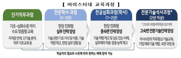 [세종=뉴시스] 마이스터대 교육과정 모식도. (자료=교육부 제공). 2024.01.23. photo@newsis.com *재판매 및 DB 금지