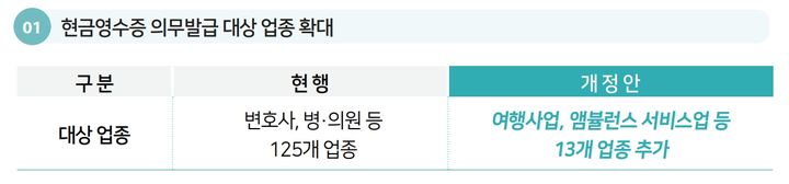 현금영수증 의무발급 대상 확대. (자료 = 기획재정부 제공) 2024.01.23. *재판매 및 DB 금지