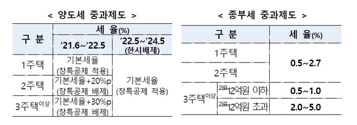 지방 준공후 미분양 중과 배제…기회특구 창업시 세액 감면[세법시행령]
