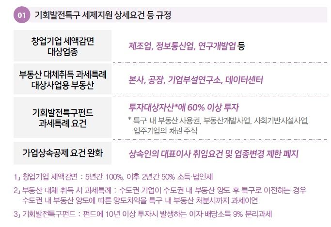 지방 준공후 미분양 중과 배제…기회특구 창업시 세액 감면[세법시행령]