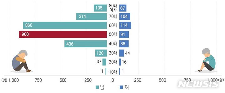 [창원=뉴시스] 2021년 성별·연령별 고독사 발생 현황(자료출처 보건복지부)