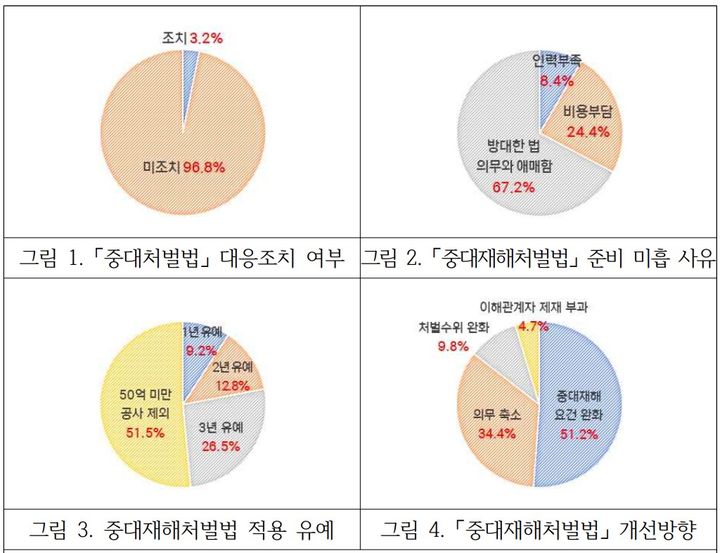 대한건설정책연구원이 지난해 11월 대한전문건설협회와 함께 전문건설사 781곳을 대상으로 설문조사를 진행한 결과에 따르면, 응답기업의 96.8%가 '중대재해처벌법' 대응을 위해 안전관리체계 구축, 인력·예산 편성 등의 조치를 취하지 못한 채 종전 상태를 유지하고 있는 것으로 조사됐다. 조치를 마친 기업은 3.2%에 그쳤다.(자료 제공=대한전문건설협회) *재판매 및 DB 금지