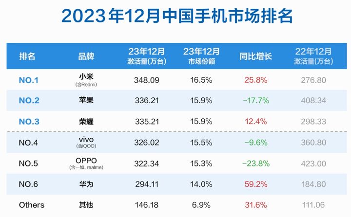 2023년 12월 중국 내 브랜드별 스마트폰 판매량 추이. (사진=BCI) *재판매 및 DB 금지