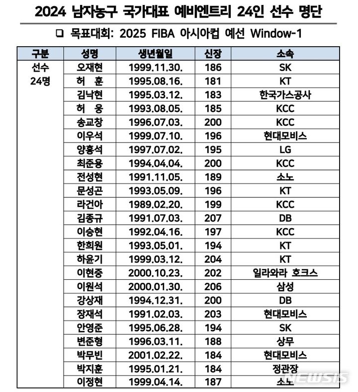 [서울=뉴시스]남자 농구대표팀 예비엔트리 24명 (사진 = 대한민국농구협회 제공)