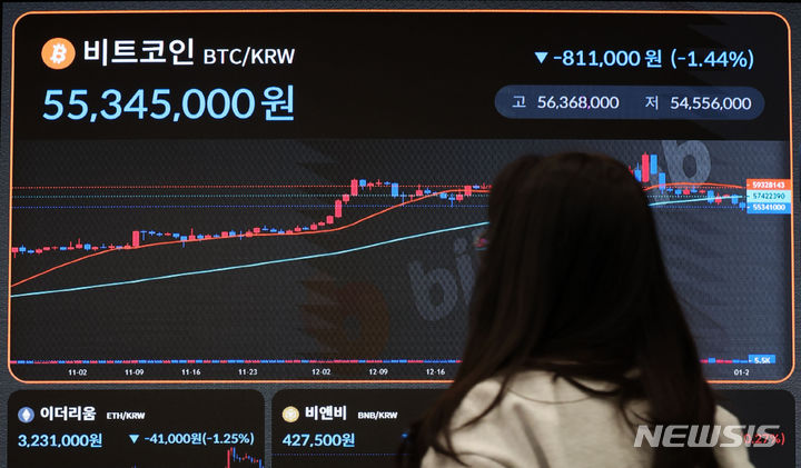 [서울=뉴시스] 김선웅 기자 = 비트코인이 5% 가까이 급락했다. 23일 오전 기준 국내 가상자산거래소 빗썸에서 비트코인은 5400만원대를 기록했다. 23일 서울 서초구 빗썸 고객지원센터 전광판에 비트코인 등 가상자산 가격이 표시되고 있다. 2024.01.23. mangusta@newsis.com