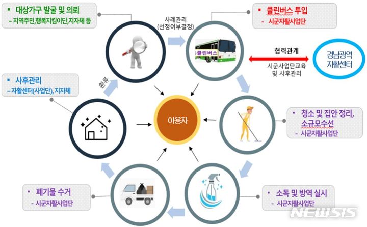 [창원=뉴시스] 경남형 통합돌봄의 하나로 오는 4월부터 본격 운행 예정인 '클린버스' 추진 체계도.(자료=경남도 제공) 2024.01.24. photo@newsis.com