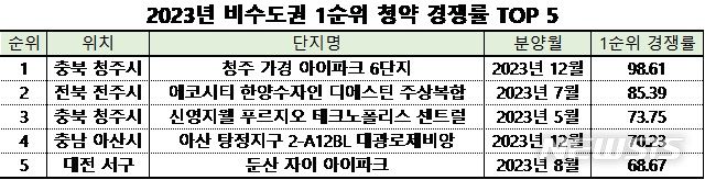 비수도권 청약경쟁률 'Top 5' 단지 공통점 '직주근접' - 뉴시스