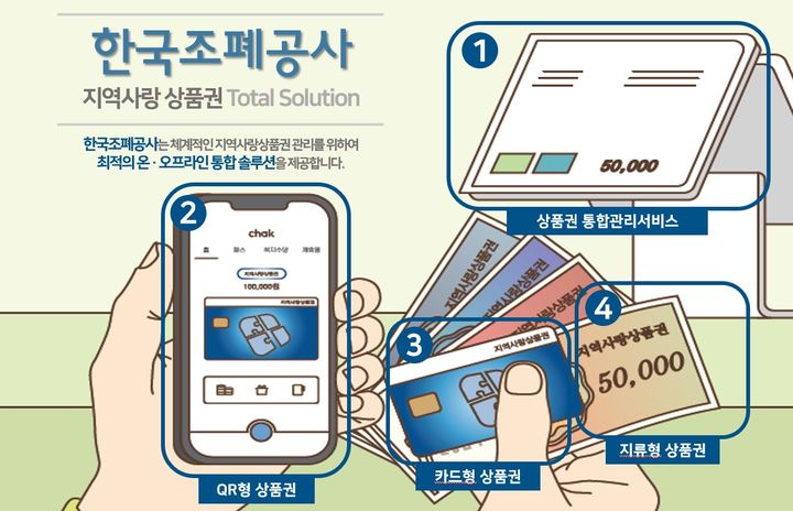 [대전=뉴시스] 조폐공사 지역사랑상품권 결제수단 종류. (사진=조폐공사 제공) 2024.01.24. photo@newsis.com *재판매 및 DB 금지