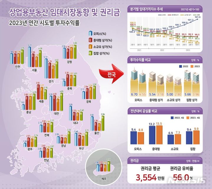 [서울=뉴시스] 2023년 상업용부동산 임대시장 동향. (인포그래픽=한국부동산원 제공)