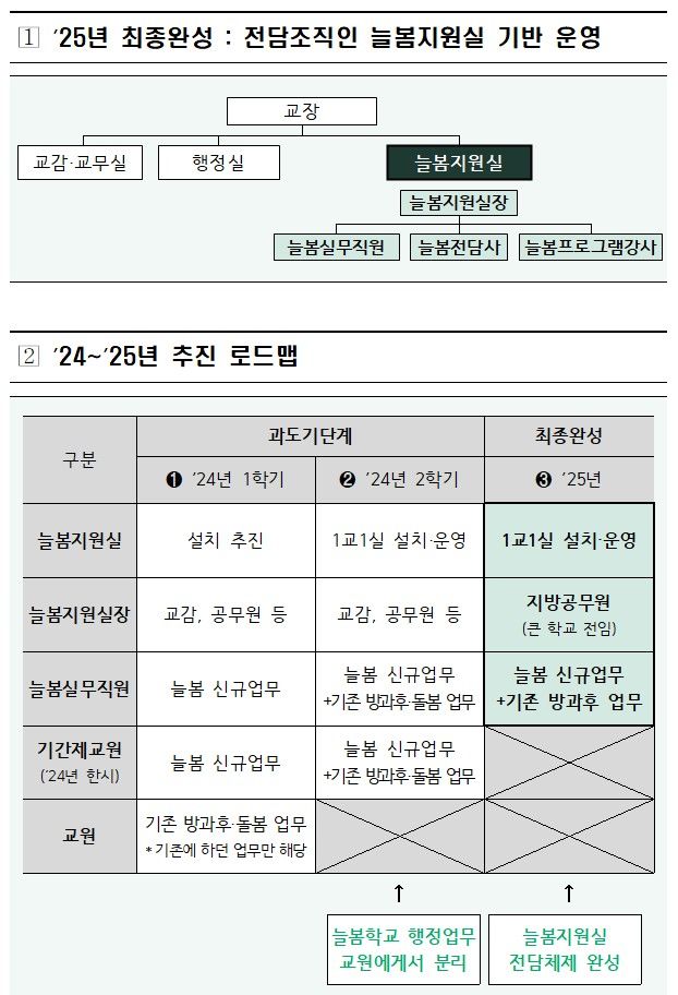 [세종=뉴시스] 교육부가 24일 공개한 늘봄학교 관련 교원 업무 분리 계획. (자료=교육부 제공). 2024.01.24. photo@newsis.com *재판매 및 DB 금지