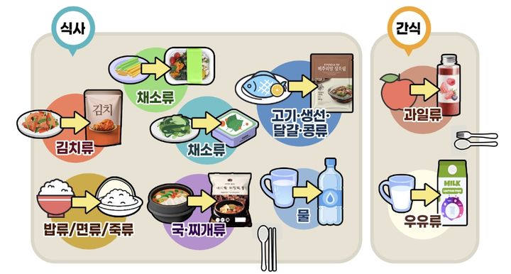 [서울=뉴시스] 25일 식약처에 따르면 가공 식품으로 식사를 구성할 때 다섯 가지 식푸군이 포함되도록 하는 것이 영양소 균형 등 건강에 도움이 된다. (사진=식약처 제공) 2024.01.24. photo@newsis.com&nbsp; *재판매 및 DB 금지