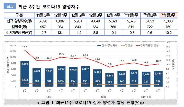 [서울=뉴시스]질병관리청이 25일 발표한 '코로나19 양성자 감시 주간소식지'에 따르면 1월 3주차(1월14일~20일) 신규 양성자는 5383명으로 일평균 769명이 확진됐다. (사진제공=질병청) 2024.01.25. photo@newsis.com *재판매 및 DB 금지