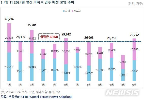 [서울=뉴시스] 2024년 월간 아파트 입주 예정 물량 추이. (표=부동산R114 제공)