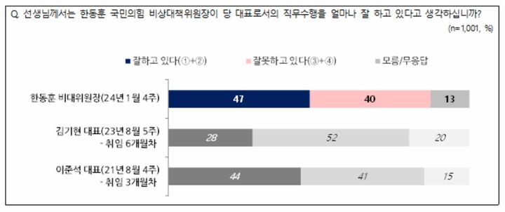 (자료=전국지표조사(NBS) 제공)  *재판매 및 DB 금지