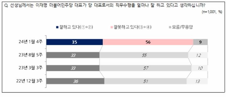 (자료=전국지표조사(NBS) 제공)  *재판매 및 DB 금지