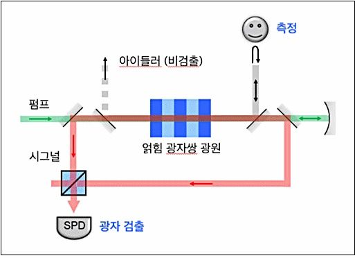 [대전=뉴시스] KRISS가 개발한 비검출광자 양자센서 구조.(사진=KRISS 제공) *재판매 및 DB 금지