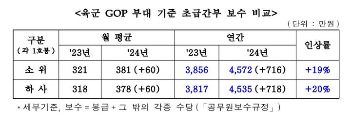GOP 근무 소위·하사, 올해 연봉 4572만·4535만원으로 오른다
