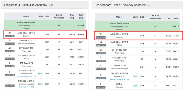 [서울=뉴시스] 국내 가상자산거래소 업비트 운영사인 두나무가 개발한 인공지능(AI) 모델이 글로벌 평가 지표인 BIRD-SQL에서 글로벌 리더보드 1위를 달성했다. (사진=두나무) 2024.01.25 *재판매 및 DB 금지