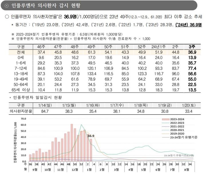 [서울=뉴시스]질병관리청이 25일 발표한 '감염병 표본감시 주간소식지'에 따르면 1월 3주차(1월14일~20일) 인플루엔자 의사환자분율은 1000명당 36.9명으로 전주(44.8명)대비 감소했다.  (사진제공=질병청) 2024.01.25. photo@newsis.com *재판매 및 DB 금지