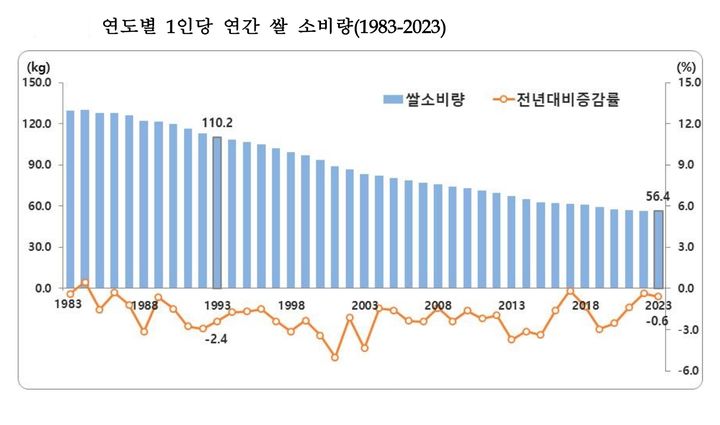 [세종=뉴시스] 통계청 2023년 양곡소비량 조사 결과. (자료=통계청 제공) *재판매 및 DB 금지