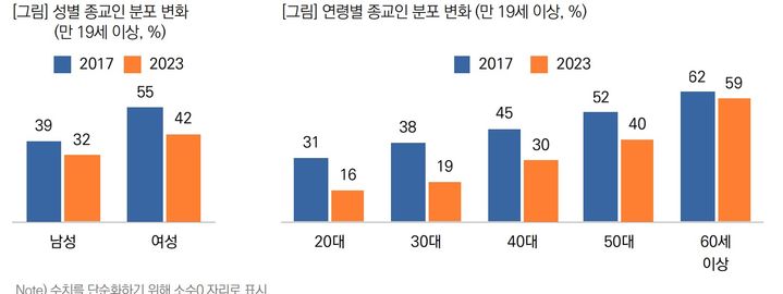 [서울=뉴시스] 2023 한국인의 종교 현황 (사진=목회데이터연구소 제공) 2024.01.26. photo@newsis.com *재판매 및 DB 금지