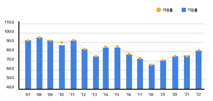 원전가동률 6년 만에 80%대로…'탈원전' 이전 수준 회복