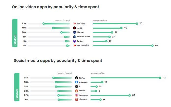전세계 아동·청소년의 온라인 앱 이용률과 이용 시간. 위쪽부터 순서대로 온라인 영상 앱·소셜 미디어 앱. (사진=쿠스토디오 '연간 데이터 보고서 2023' 캡처) *재판매 및 DB 금지