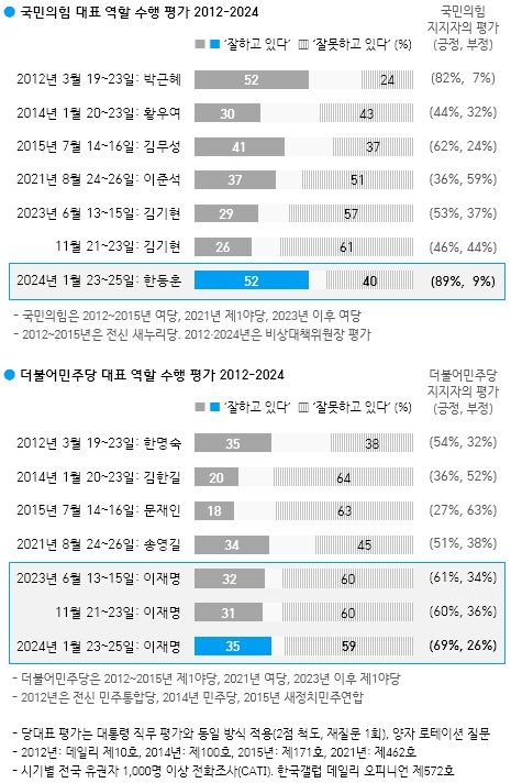 (자료=한국갤럽 제공)  *재판매 및 DB 금지