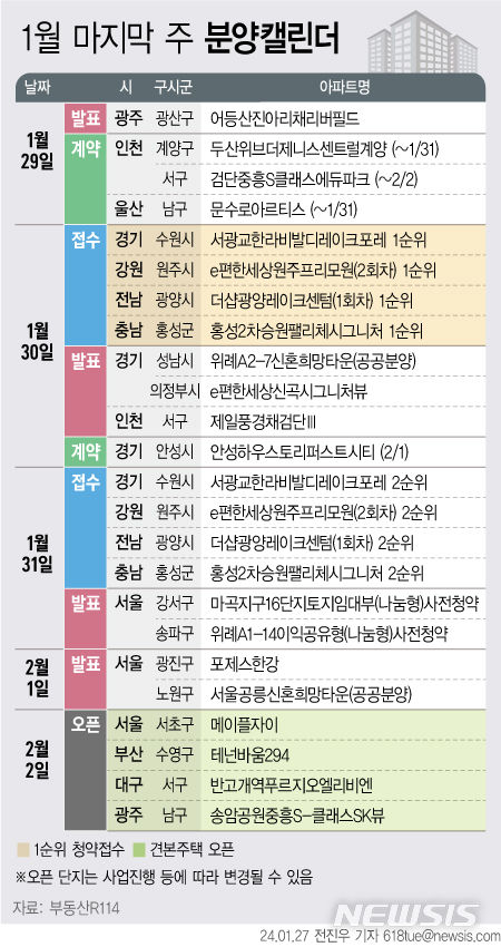 [서울=뉴시스] 27일 부동산R114에 따르면 1월 마지막 주에는 전국 4개 단지 총 1517가구(일반분양 1517가구)가 분양을 시작한다. (그래픽=전진우 기자) 618tue@newsis.com