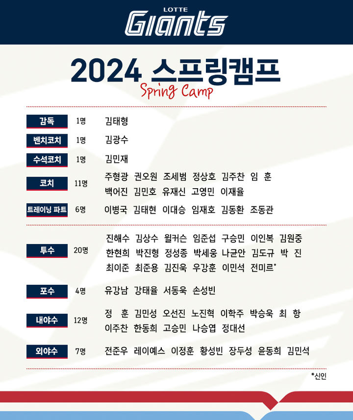 2024년 롯데 자이언츠 스프링캠프 명단. (롯데 제공) *재판매 및 DB 금지
