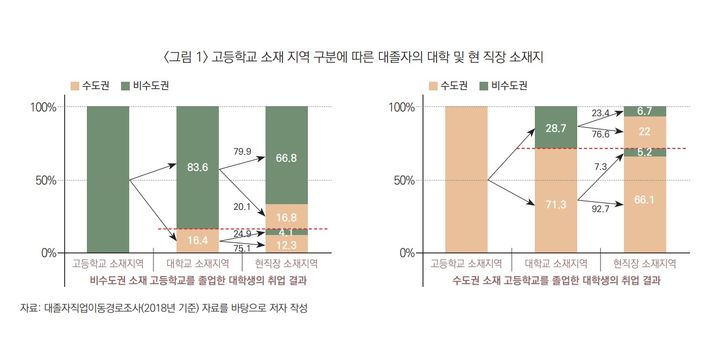 [세종=뉴시스] '지역인구 감소시대, 지역과 대학의 결합 모델에 관한 연구'에 실린 고등학교 소재 지역 구분에 따른 대졸자의 대학 및 현 직장 소재지 분석 결과. (제공=경제인문사회연구회). 2024.01.27. photo@newsis.com. *재판매 및 DB 금지