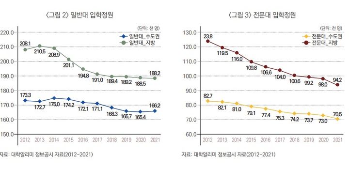 [세종=뉴시스] 2012~2021년 수도권 및 비수도권 일반 대학의 입학정원 변화. (제공=경제인문사회연구소). 2024.01.26. photo@newsis.com. *재판매 및 DB 금지