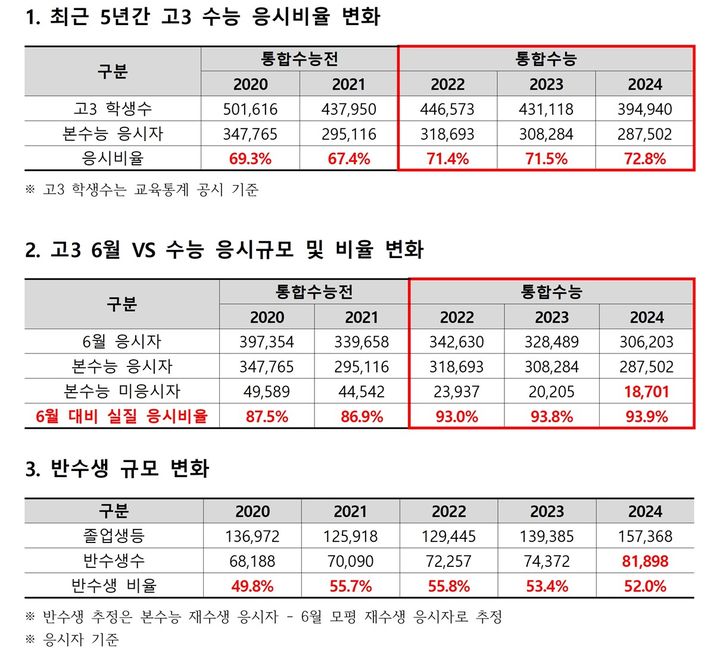 [세종=뉴시스] 종로학원이 한국교육과정평가원과 한국교육개발원 자료를 토대로 추정한 연간 수능 보는 고교 3학년 학생과 반수생 추이. (자료=종로학원 제공). 2024.01.27. photo@newsis.com *재판매 및 DB 금지