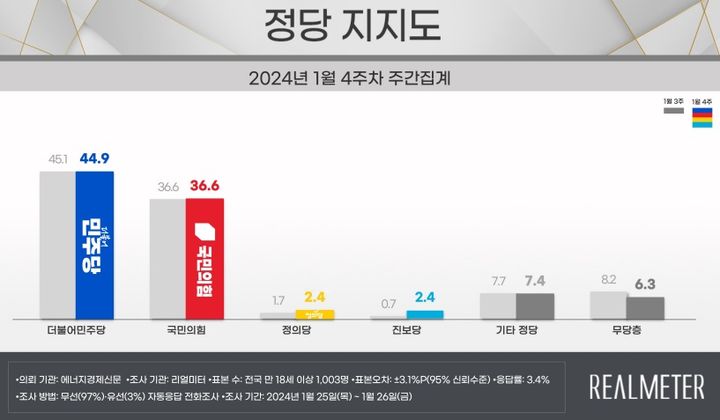 더불어민주당 지지율이 소폭 내렸지만 2주 연속 국민의힘을 오차범위 밖에서 앞서는 것으로 29일 나타났다. [자료=리얼미터 제공] *재판매 및 DB 금지