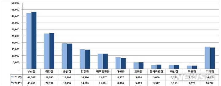 [서울=뉴시스] 2023년 주요 무역항별 물동량.
