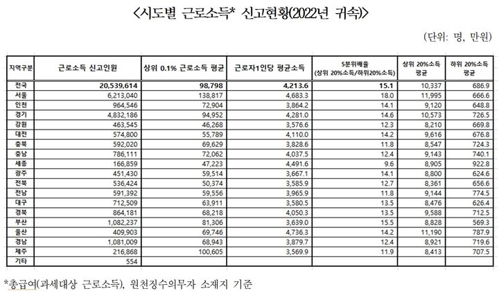 시도별 근로소득 신고현황(2022년 귀속). (자료 = 양경숙 의원실 제공) 2024.01.29. *재판매 및 DB 금지