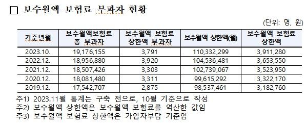 [서울=뉴시스] 29일 국회 보건복지위원회 소속 더불어민주당 최혜영 의원실이 건강보험공단을 통해 제출받은 '건강보험 가입자 및 보수월액 보험료 부과자 현황(2019∼2023년)' 자료에 따르면 지난해 10월 기준 월급에 매기는 건보료의 최고 상한액을 낸 직장가입자는 3791명으로 집계됐다. (사진제공=건보공단) 2024.01.29. photo@newsis.com  *재판매 및 DB 금지