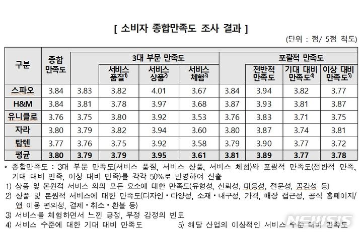 [서울=뉴시스]한국소비자원, SPA브랜드 소비자 종합만족도 조사 결과.2024.01.30.(사진=한국소비자원 제공)photo@newsis.com