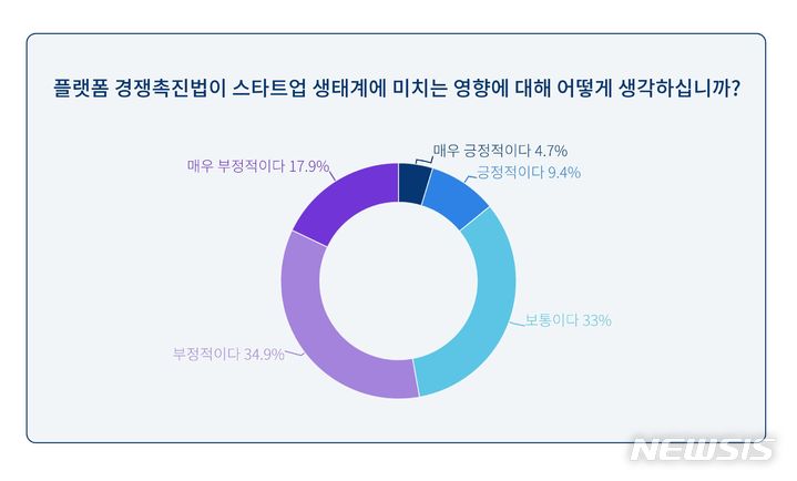[서울=뉴시스] 스타트업얼라이언스, 플랫폼 경쟁촉진법이 스타트업 생태계에 미치는 영향에 대한 인식조사 결과 발표. (사진=스타트업얼라이언스 제공) 2024.01.30. photo@newsis.com