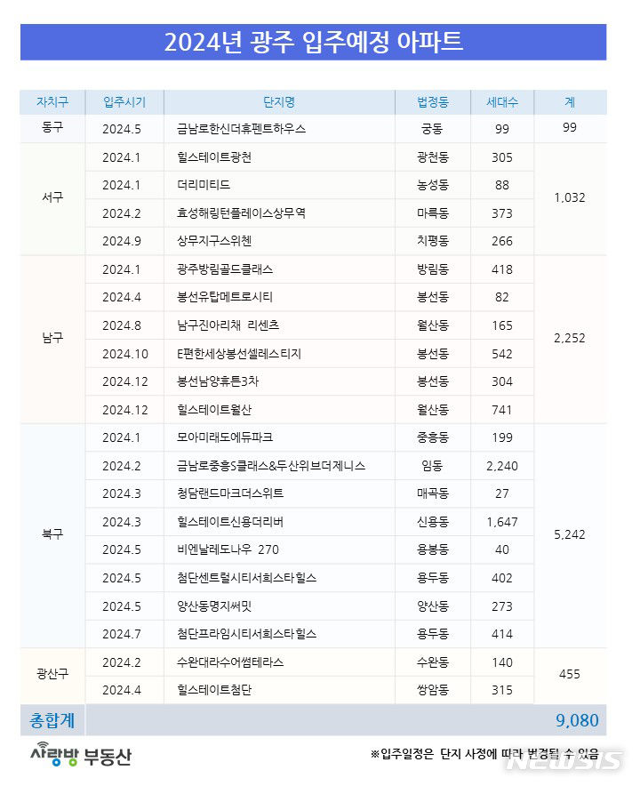 [광주=뉴시스]2024년 광주 입주 예정 아파트 (사랑방 부동산 제공)