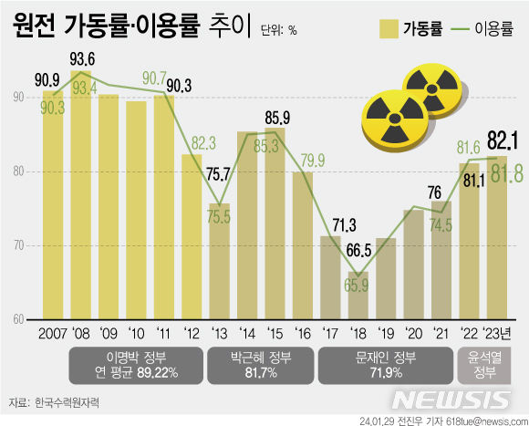 [서울=뉴시스] 29일 한국수력원자력이 운영하는 열린원전운영정보에 따르면 전국 원전 가동률이 최근 최저치를 기록했던 약 6년 만에 15%포인트 확대되며 80%대로 돌아왔다. 우리나라 원전 가동률이 '탈원전' 이전 수준을 회복한 것이다. (그래픽=전진우 기자) 618tue@newsis.com
