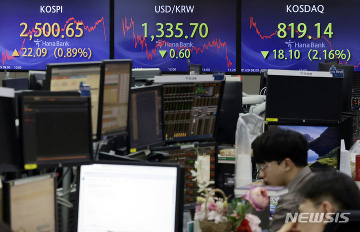 [서울=뉴시스] 최동준 기자 = 코스피가 전 거래일보다 22.09포인트(0.89%) 오른 2500.65로 장을 마친 29일 서울 중구 하나은행 딜링룸에서 딜러들이 업무를 보고 있다. 코스닥은 전 거래일보다 18.19포인트(2.16%) 하락한 819.14로 장을 마쳤다. 2024.01.29. photocdj@newsis.com