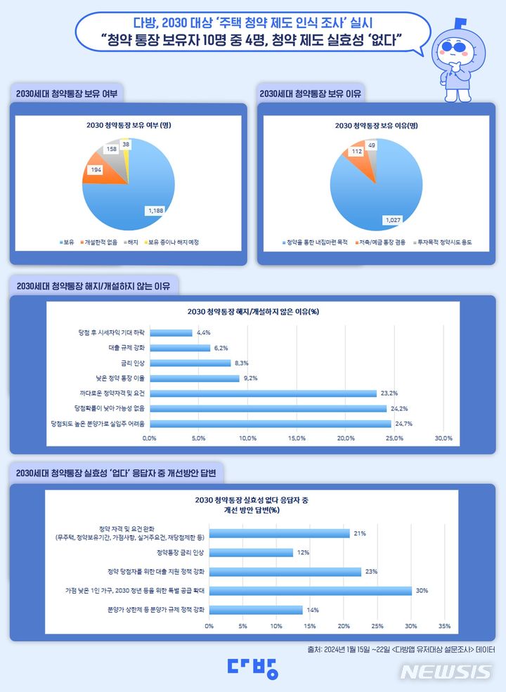 [서울=뉴시스] 2030 대상 주택 청약제도 인식 조사. (인포그래픽=다방 제공)