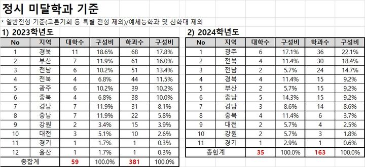 정시 정원미달 학과 나온 35개교 중 34개 지방대…첨단분야도 안 가