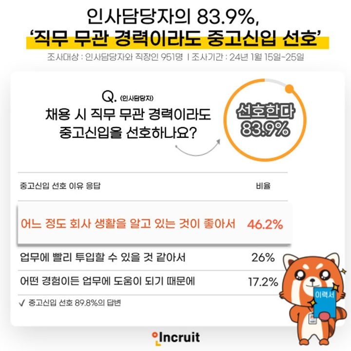 인사담당자들, "직무 경력 없어도 중고신입 선호"