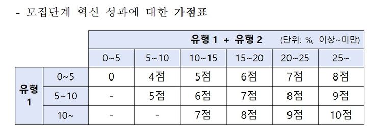 [세종=뉴시스] 30일 교육부가 확정 발표한 '대학혁신지원사업' 내 무전공 입학 관련 가산점표. 표의 유형 1은 자유전공학부, 유형 2는 계열·단과대 단위의 광역모집. (자료=교육부 제공). 2024.01.30. photo@newsis.com *재판매 및 DB 금지