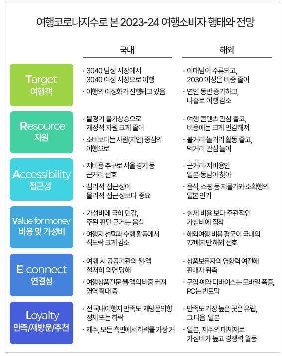 컨슈머인사이트, ’23-’24 국내·해외 여행소비자 행태의 변화와 전망. *재판매 및 DB 금지