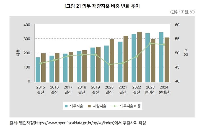 [서울=뉴시스]의무 재량지출 비중 변화 추이. (자료 = 한국조세재정연구원 제공) 2024.01.30. *재판매 및 DB 금지