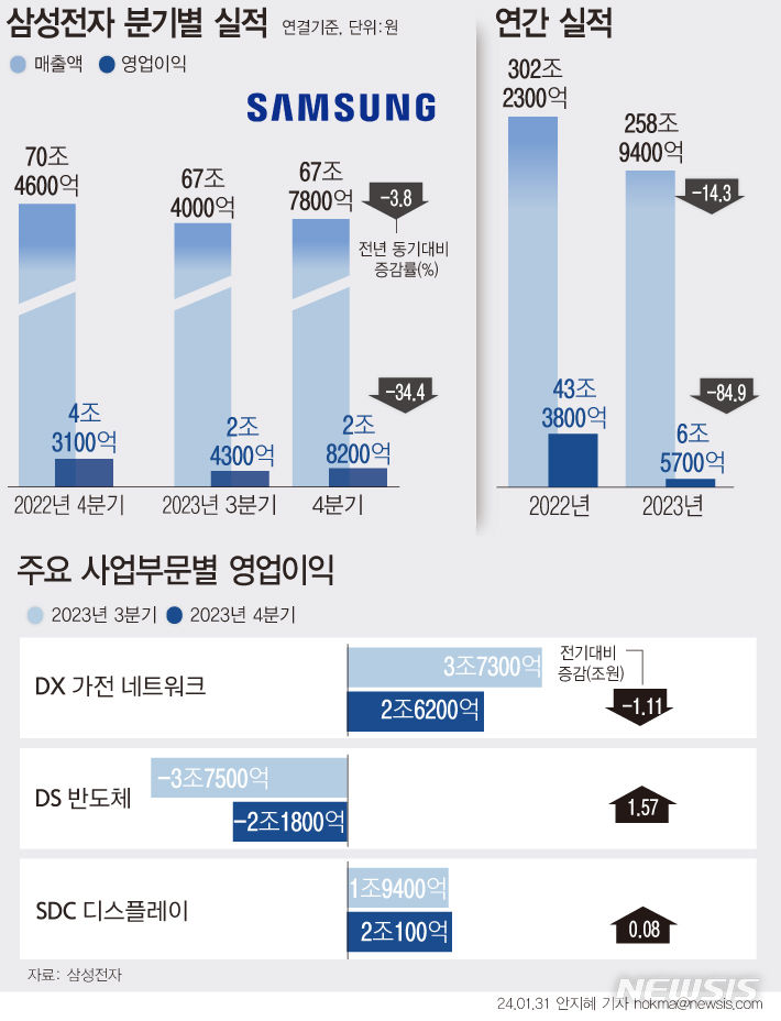 [서울=뉴시스] 삼성전자는 31일 지난해 4분기 연결 기준 매출 67조7800억원, 영업이익 2조8200억원의 실적을 기록했다고 밝혔다. 메모리 가격 상승과 디스플레이 프리미엄 제품 판매 호조 등에 힘입어 전사 매출은 전분기 대비 0.6% 증가했다.  (그래픽=안지혜 기자)  hokma@newsis.com