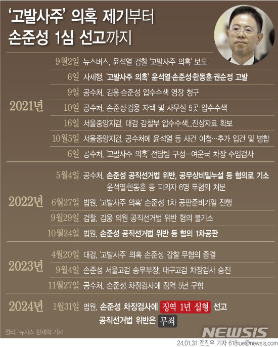 [서울=뉴시스] 지난 4·15 총선 개입을 목적으로 여권 인사에 대한 고발을 사주한 혐의로 재판에 넘겨진 손준성 차장검사(검사장)에 대해 31일 1심 법원이 징역 1년의 실형을 선고했다. (그래픽=전진우 기자) 618tue@newsis.com